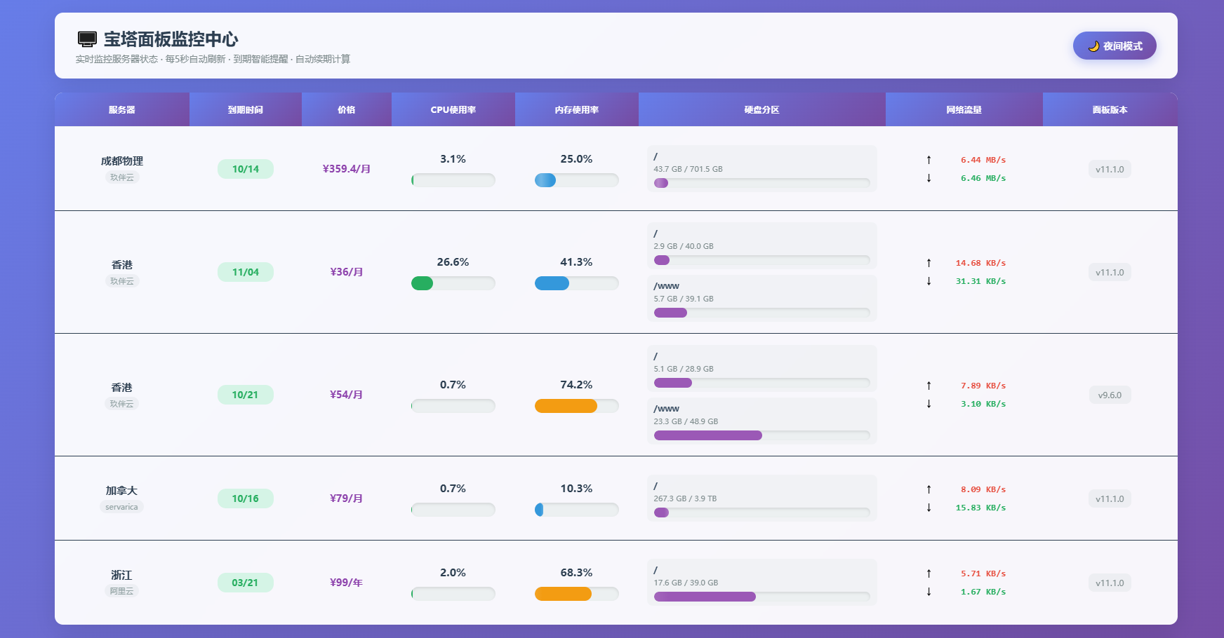 AI编写的一个服务器监控源码-佳腾网赚