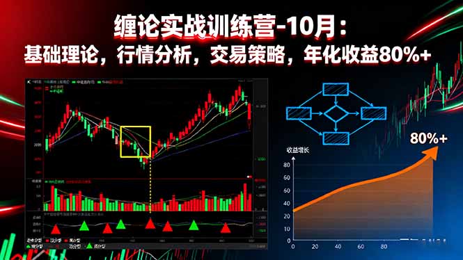 缠论实战训练营-10月：基础理论，行情分析，交易策略，年化收益80%+-佳腾网赚