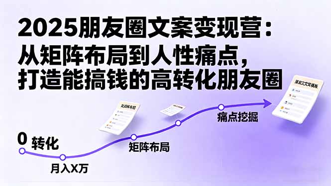 2025朋友圈文案变现营：从矩阵布局到人性痛点，打造能搞钱的高转化朋友圈-佳腾网赚