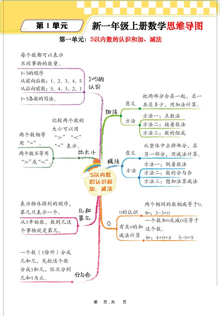 新一上数学思维导图+单元考点解析（人教版10页）-佳腾网赚